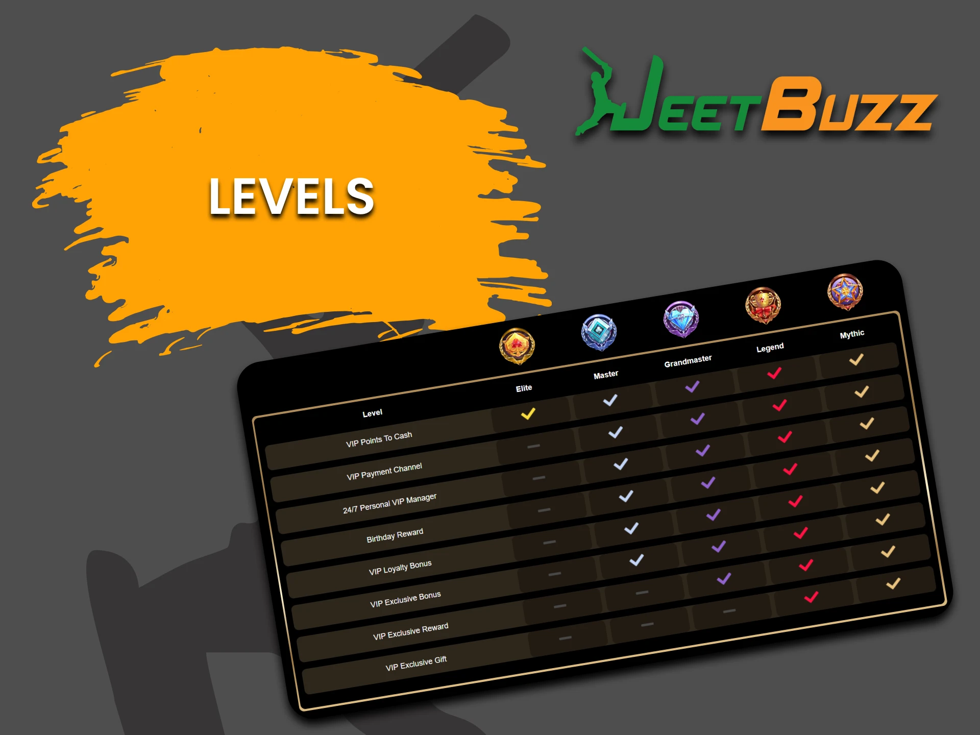 We will tell you what levels are in JeetBuzz VIP Club.